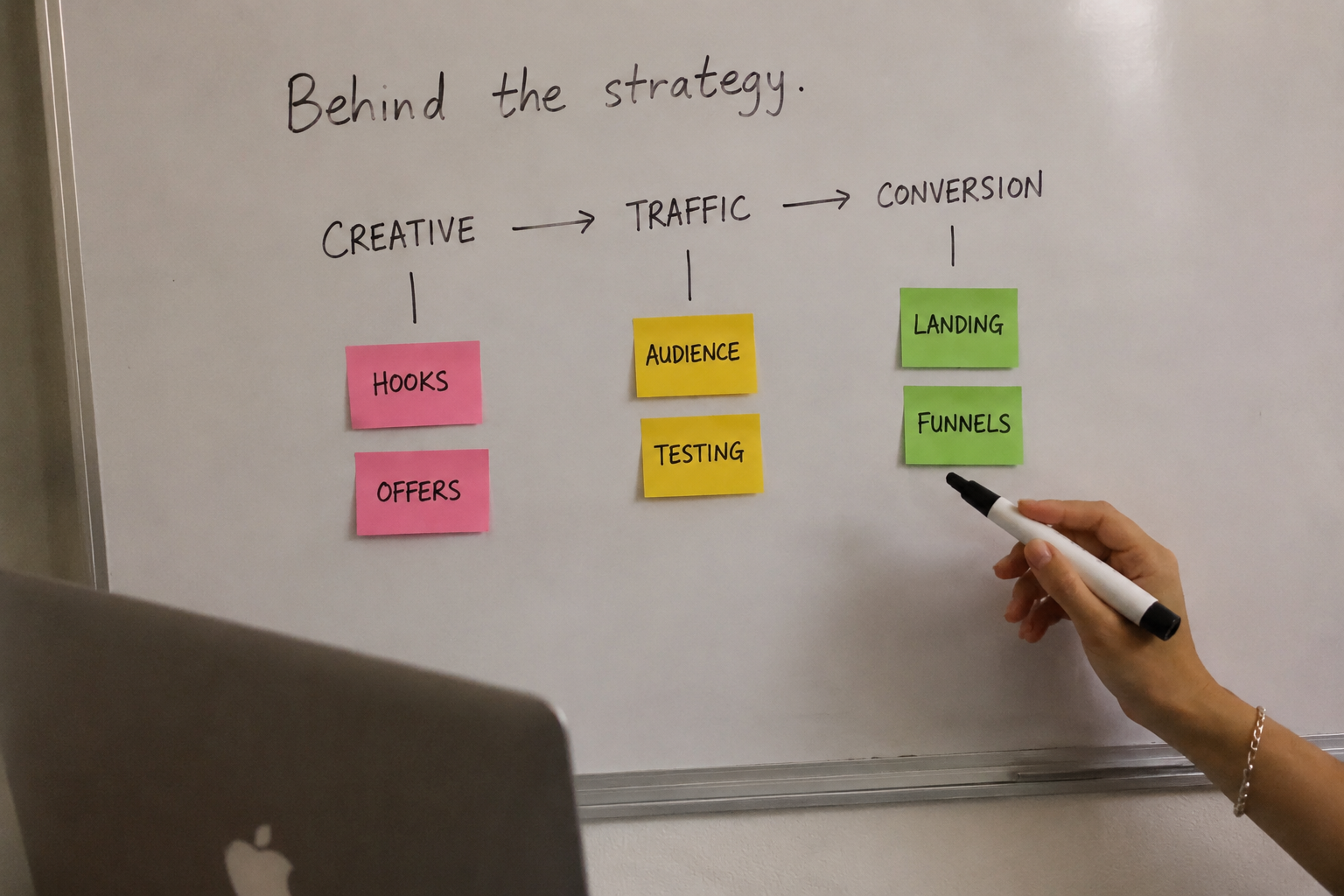 A whiteboard mapping a marketing funnel from creative to traffic to conversion
